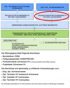 Produktionsleiter/in Schreinerei FA - Stufe FESP